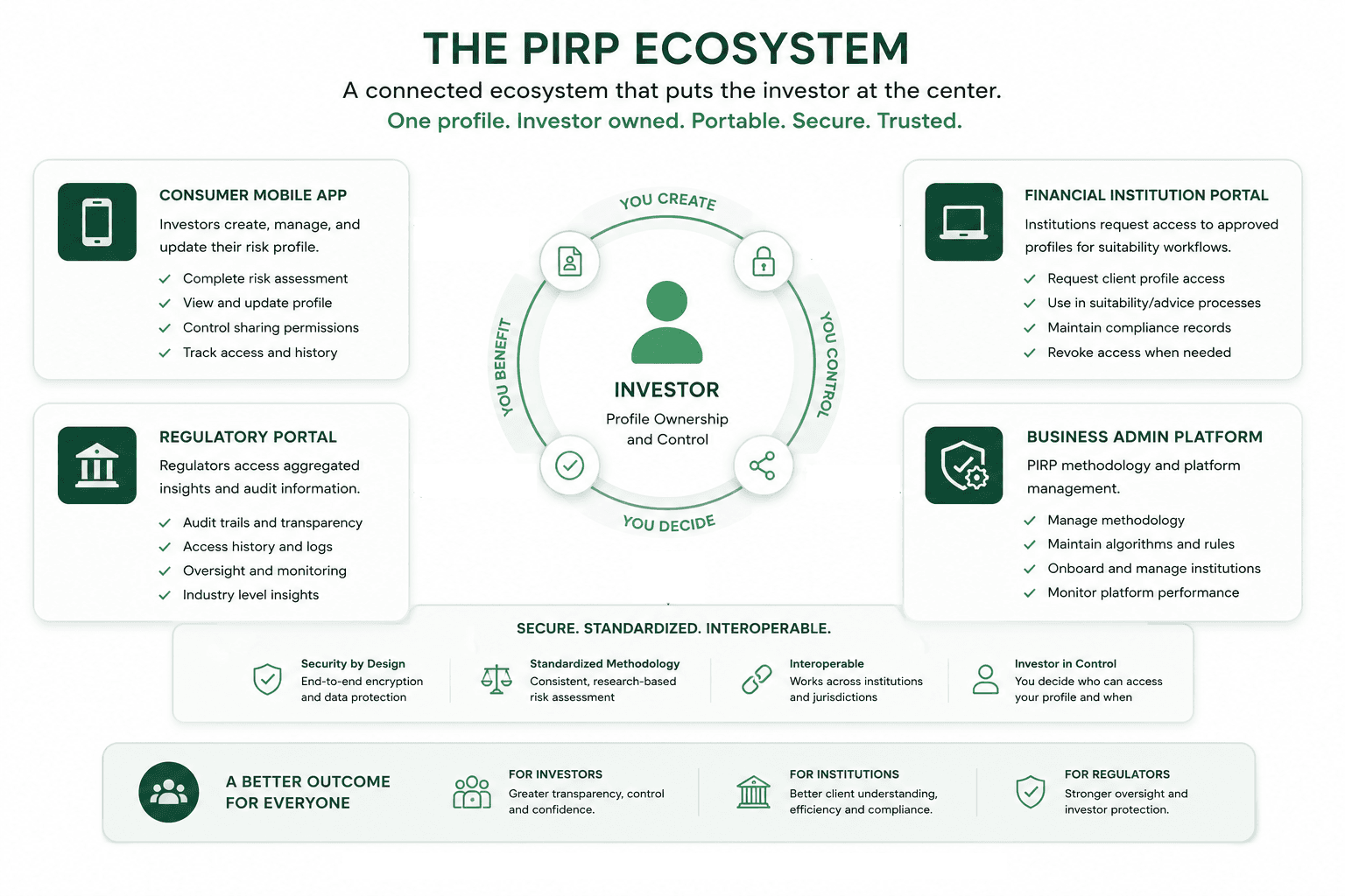 The PIRP ecosystem diagram showing the four connected components: Mobile Application for investors, Institution Portal for banks and brokers, Administration Platform for platform operators, and Regulatory Portal for oversight bodies.